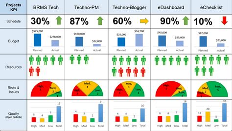 5 Top Powerpoint Project Dashboard Templates Download
