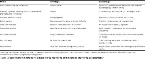 Pdf Adverse Drug Reactions Definitions Diagnosis And Management