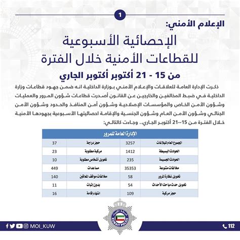 وزارة الداخلية on twitter الإعلام الأمني الإحصائية الأسبوعية للقطاعات الأمنية خلال الفترة من