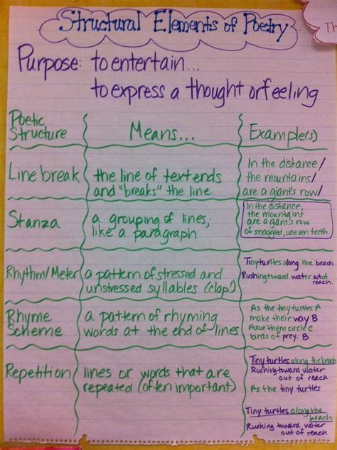 Poetry Anchor Chart Teaching Elements Of Poetry Buzzing With Ms B