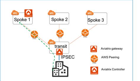 How To Connect Office To Multiple AWS VPCs With AWS Peering Aviatrix