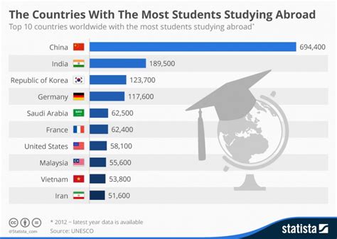 The Countries With The Most Students Studying Abroad 冰果英语 智能学习专家