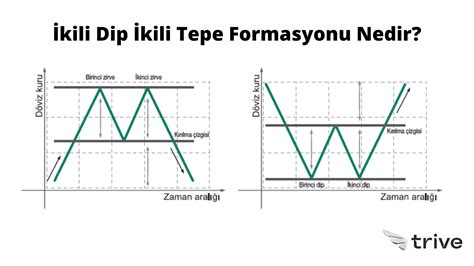 teknik analizde İkili dip ve İkili tepe formasyonları nasıl yorumlanır trive