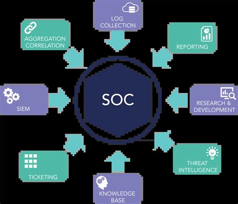 What Is A Security Operations Center Soc Ultimate Guide Socradar