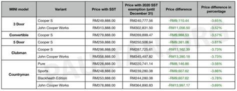 Ground vehicle, unmanned aerial vehicle, aircraft, radar, air defense, firearms and attire. 2020 SST exemption: MINI Malaysia releases new prices - up ...