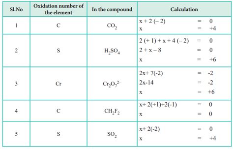 By definition, the oxidation number of an atom is the charge that atom would 1. Oxidation Number