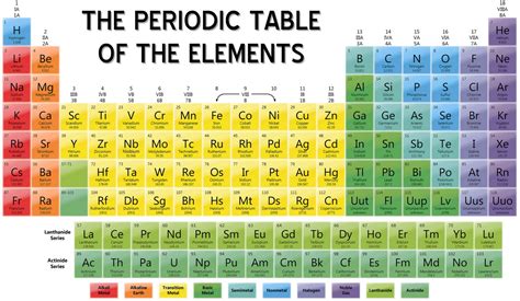 Periodic Table Of Elements And Ionic Bonding Mrs Zeringues 7th Grade