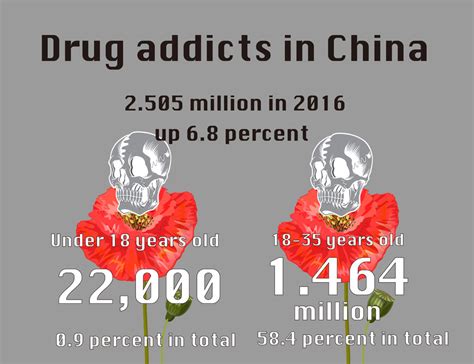 Chinas Drug Situation In 2016 Report China Plus