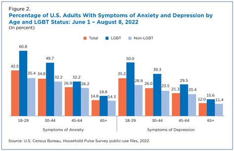 Lgbt Adults Report Anxiety Depression At All Ages