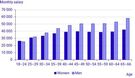 Average Monthly Salary By Age 2020