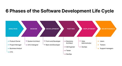 Software Development Life Cycle Sdlc Phases
