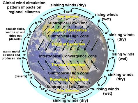 91 The Atmosphere And Ocean Circulation Systems Are Linked
