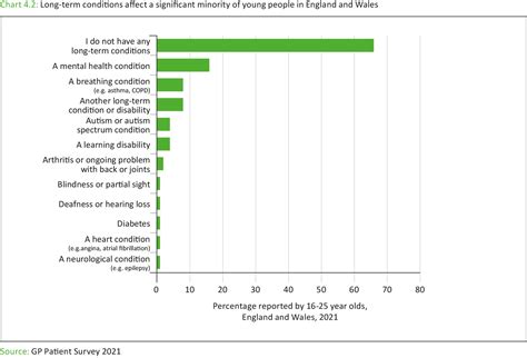 Long Term Conditions Ayph Youth Health Data