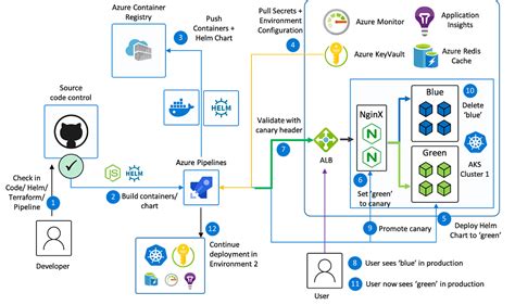 Continuous Kubernetes Blue Green Deployments On Azure Using Nginx