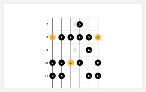 Learn How To Play The C Minor Scale On Guitar Fender