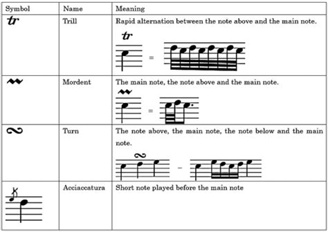 Articulation And Ornaments The Basics Of Music Theory