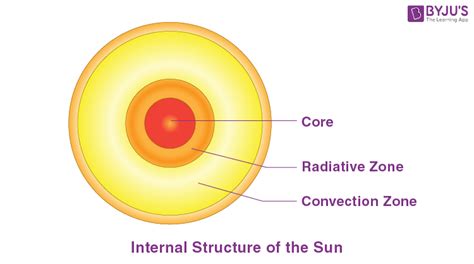Layers Of Sun Internal Structure Of The Sun Suns Atmosphere