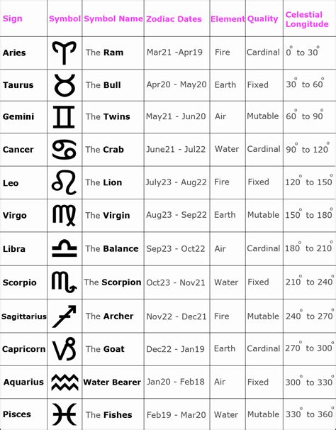 List Of 12 Zodiac Signs Dates Meanings Symbols Labyrinthos Reverasite