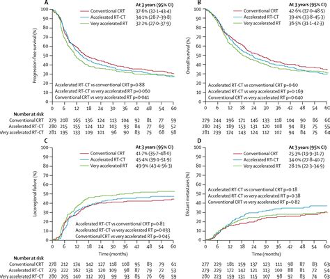 Concomitant Chemoradiotherapy Versus Acceleration Of Radiotherapy With Or Without Concomitant