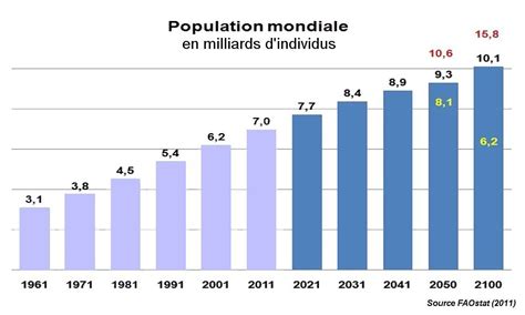 Effectif Plus Précis De La Population Mondiale En 2015 Et En 2050 Population Mondiale