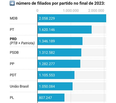 Prd Nasce Com Terceiro Maior Partido Em N Mero De Filiados No Brasil