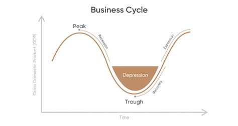 🏆 Four Phases Of Business Cycle Four Phases Of The Business Cycle