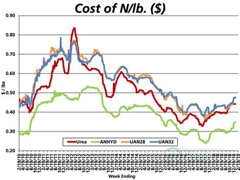 The cost of pest control services can vary from city to city based on the cost of raw materials, taxation, cost of living and other such factors. Fertilizer Prices Continue to Rise as Nitrogen Price ...