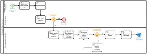 Diagrama De Flujo De Proceso Ejemplo De Una Empresa Ejemplo Reverasite