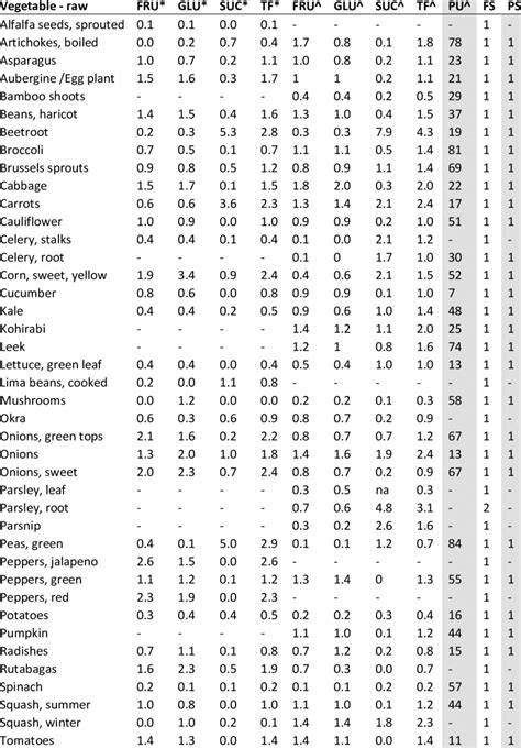 Fructose Glucose And Sucrose Levels And Purine Levels In Vegetables G