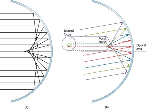 Spherical aberration, Spherical mirrors, By OpenStax (Page 7/20 ...
