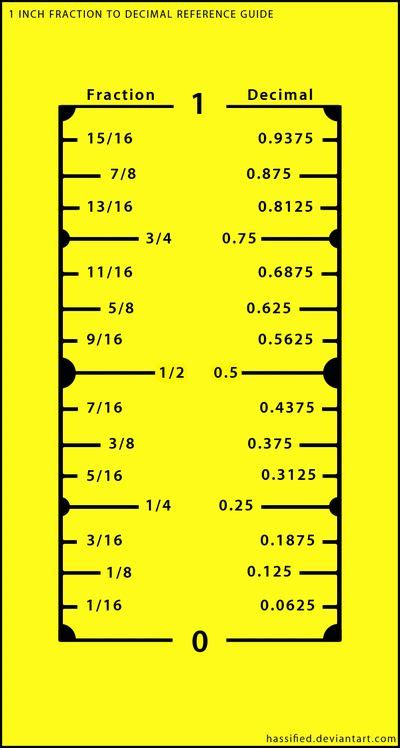 1 Inch Fraction To Decimal Conversion Chart By Hassified Fraction