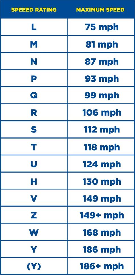 Tire speed ratings do not imply that vehicles can be safely driven at the maximum speed for which the tire is rated, particularly under adverse road and weather conditions, or if the vehicle has unusual characteristics. What Does A Tire's Speed Rating Mean? - Raben Tire blog