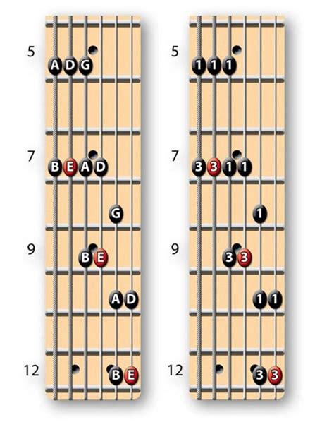 The Key To Understanding The Minor Pentatonic Scale Guitarplayer Pentatonic Scale Guitar