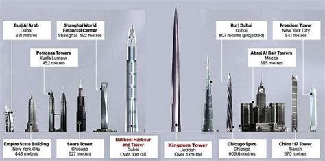 Not Burj Kingdom Tower Is The Tallest Building In The World