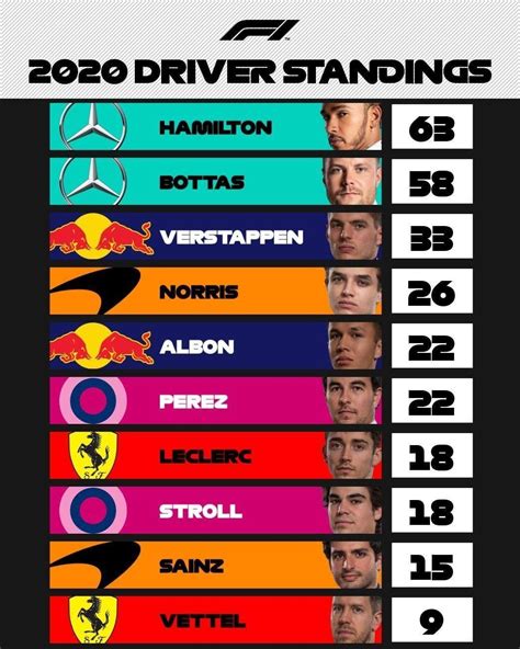 F1 2020 Driver Standings / Lewis Hamilton Wins Seventh Formula 1 Title