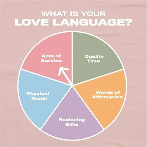 Love Languages And Two Questions 1 Do You Know Yours 2 If You Have A Partner Have You