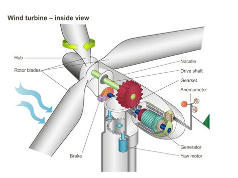 Wind Turbine Inside View The Siemens Stiftung Media Portal