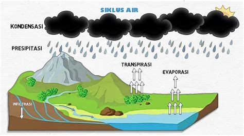 SIKLUS AIR PROSES TERJADINYA HUJAN YouTube