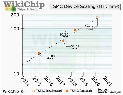 Tsmc 5nm Transition Is 87 Superior To 7nm Node In Terms Of Transistor