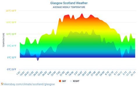 Glasgow Scotland Weather 2020 Climate And Weather In Glasgow The Best