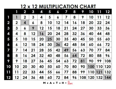 Multiplication Chart 1 12 Free Printable Pdf