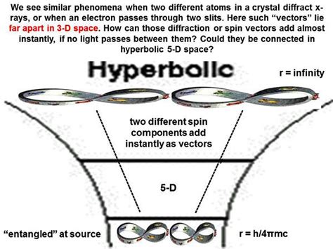 5th Dimension Physics These Next Few Slides Concern The “bell