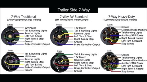 Trailer connector pinout diagrams 4 6 7 pin connectors. Trailer Wiring Diagram 6 Way To 7 Way | Trailer Wiring Diagram