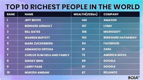 Hurun Global Rich List 2020 Meet Worlds Top 10 Richest Persons
