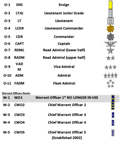 Military Rank Structure C74
