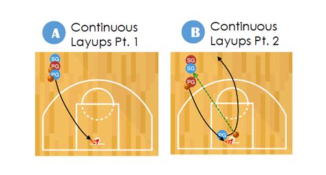 Continuous Layups Basketball Shooting Drill Online Basketball Drills