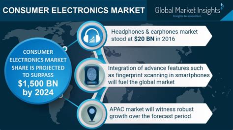 Global Consumer Electronics Industry Insights On Major Players Good