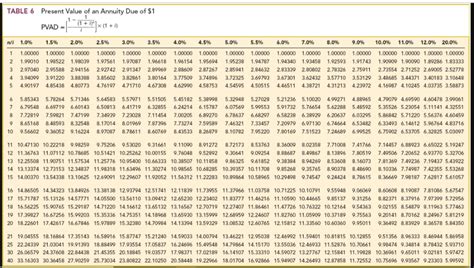Present Value Of Annuity Table Change Comin