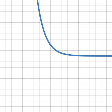 Graphs And End Behavior Of Exponential Functions