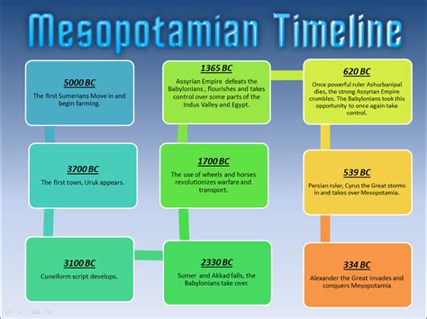 Timeline Ancient Mesopotamia